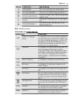 Preview for 41 page of Electrolux EOV5821 User Manual