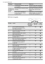 Preview for 44 page of Electrolux EPF09V1K8 User Manual