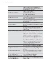 Preview for 80 page of Electrolux EPH09MLIW User Manual