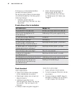 Preview for 68 page of Electrolux EPH09NLIW User Manual