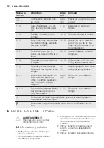 Предварительный просмотр 32 страницы Electrolux EQL4520BOG User Manual