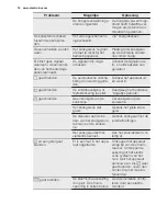 Preview for 16 page of Electrolux EQLP4520IK Manual