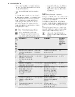 Preview for 52 page of Electrolux EQLP4520IK Manual