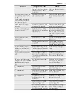 Preview for 75 page of Electrolux EQLP4520IK Manual