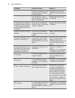 Preview for 36 page of Electrolux EQT4520BOZ User Manual