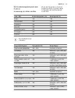 Preview for 53 page of Electrolux EQT4520BOZ User Manual