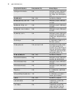 Preview for 54 page of Electrolux EQT4520BOZ User Manual