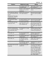 Preview for 69 page of Electrolux EQWP4510IK Manual