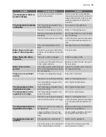 Preview for 15 page of Electrolux ERA 39375 W User Manual