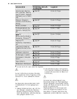 Preview for 44 page of Electrolux ERG3093AOW User Manual