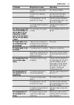 Preview for 13 page of Electrolux ERGP3314AW Manual