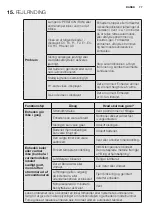 Предварительный просмотр 77 страницы Electrolux ERS09E37HW User Manual