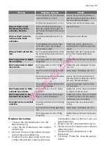 Preview for 71 page of Electrolux ERT14002W8 User Manual