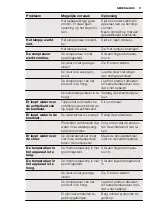 Preview for 11 page of Electrolux ERT1501FLW2 User Manual