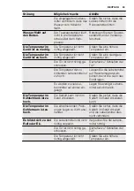 Preview for 63 page of Electrolux ERT1501FLW2 User Manual