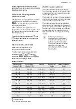 Preview for 11 page of Electrolux ESA47200SW User Manual