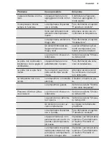 Preview for 31 page of Electrolux ESB2AF82S User Manual