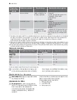 Предварительный просмотр 96 страницы Electrolux ESF 45030 User Manual