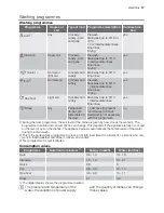 Preview for 17 page of Electrolux ESF 47015 User Manual