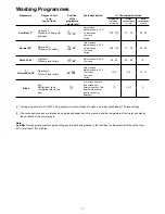 Предварительный просмотр 11 страницы Electrolux ESF 6125 Use & Care Manual