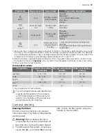 Preview for 15 page of Electrolux ESF 65010 User Manual