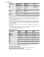 Предварительный просмотр 8 страницы Electrolux ESF 6630ROK User Manual