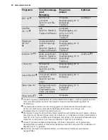 Предварительный просмотр 42 страницы Electrolux ESF 6800ROW User Manual