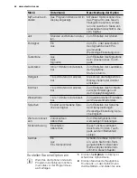 Предварительный просмотр 44 страницы Electrolux ESF 6800ROW User Manual