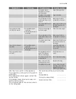 Preview for 15 page of Electrolux ESF 68070 User Manual