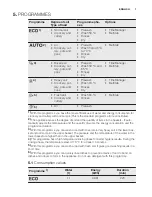 Preview for 7 page of Electrolux ESF 8530ROW User Manual