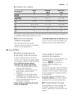 Preview for 47 page of Electrolux ESF 8530ROW User Manual