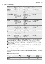 Preview for 7 page of Electrolux ESF 8620ROX User Manual