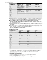 Предварительный просмотр 32 страницы Electrolux ESF2300OH User Manual