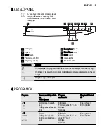 Предварительный просмотр 45 страницы Electrolux ESF2300OH User Manual