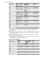 Preview for 22 page of Electrolux ESF2300OW User Manual