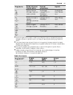 Preview for 37 page of Electrolux ESF2300OW User Manual