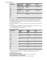 Preview for 52 page of Electrolux ESF2300OW User Manual