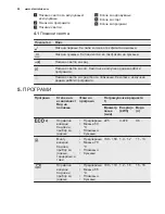 Предварительный просмотр 22 страницы Electrolux ESF4200LOW User Manual