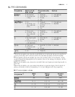 Preview for 7 page of Electrolux ESF4500LOW User Manual