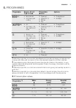 Preview for 7 page of Electrolux ESF4520LOW User Manual