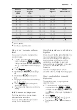 Preview for 9 page of Electrolux ESF4520LOW User Manual