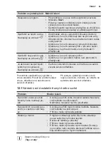 Preview for 55 page of Electrolux ESF4520LOW User Manual