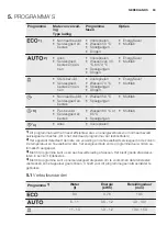 Preview for 63 page of Electrolux ESF4520LOW User Manual