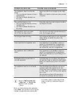 Preview for 17 page of Electrolux ESF5201LOW User Manual