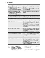 Preview for 36 page of Electrolux ESF5201LOW User Manual