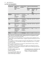 Preview for 46 page of Electrolux ESF5201LOW User Manual