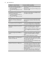 Preview for 56 page of Electrolux ESF5201LOW User Manual