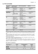 Предварительный просмотр 29 страницы Electrolux ESF5512LOW User Manual