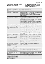 Предварительный просмотр 41 страницы Electrolux ESF5512LOX User Manual