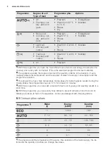 Preview for 8 page of Electrolux ESF5521LOW User Manual